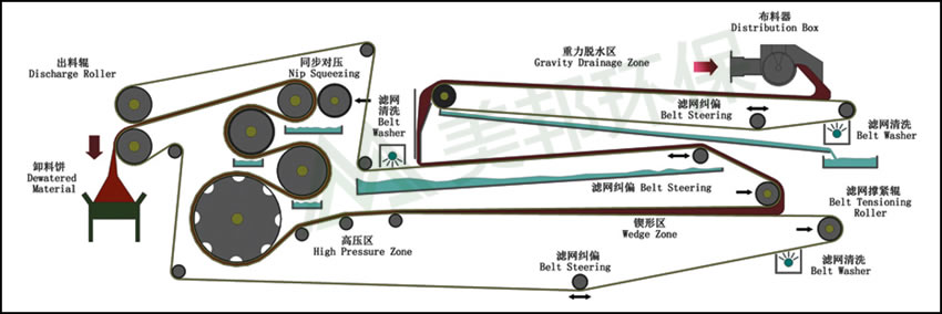 尾矿干排设备