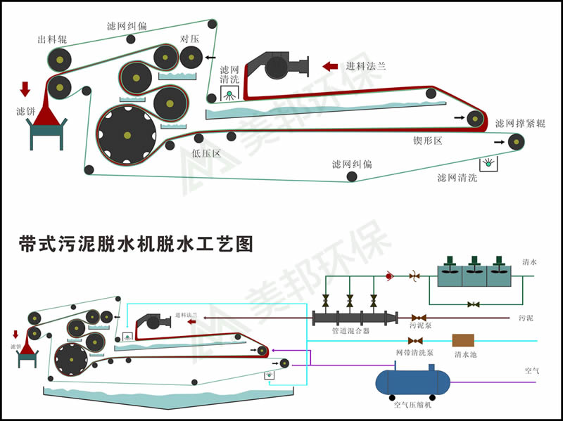 制砂废水泥浆压榨脱水机